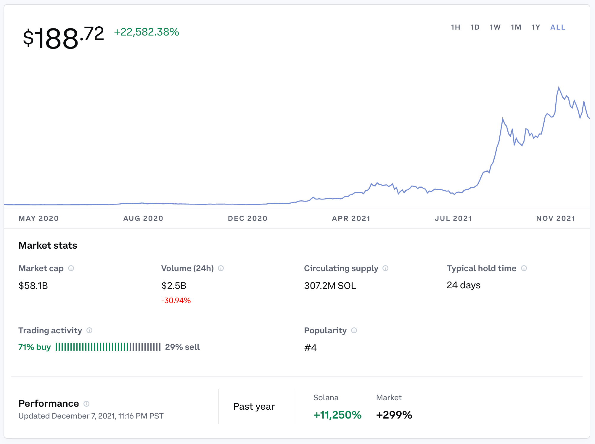 Current Price Of SOL: December 7, 2021